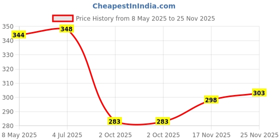 amazon.in Intan Micro Bits, Baby, Granule, Fish, 1 Count Price History Graph from 8 May 2025 to 25 Nov 2025