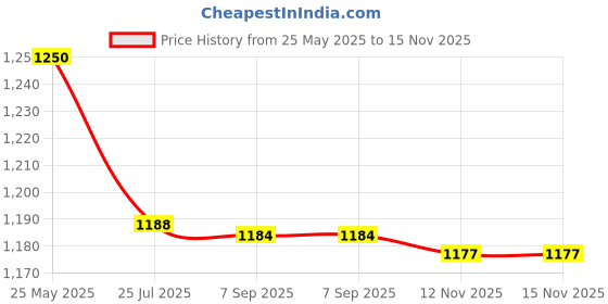amazon.in INTAS Alp Synopet Joint Supplement For Dog&Cat| Nutritional Supplement For Joint Disorder&Reduce Tear&Wear Of Cartilages| Better Mobility| Pack Of -2,Total -240Gm Price History Graph from 25 May 2025 to 15 Nov 2025