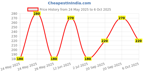 amazon.in INTAS PROCOTT Prince Products Shampoo, 275 milliliter, Dog Price History Graph from 24 May 2025 to 6 Oct 2025