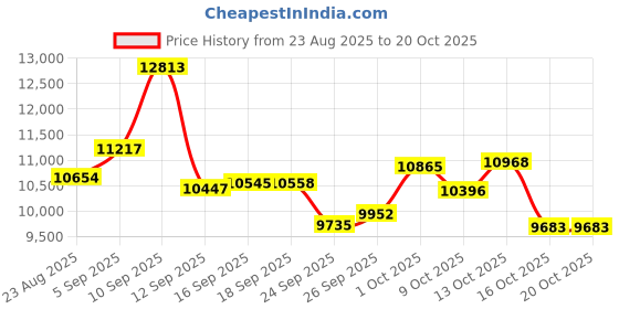 amazon.in INTCOLL 6500 BTU Portable Propane Heater For Outdoor, Fishing, Camping Either 1lb Propane Cylinder or ISO-Butane Adapted Price History Graph from 23 Aug 2025 to 20 Oct 2025