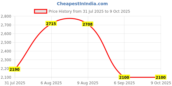 amazon.in Integra Boost RH 2-Way Humidity Control, 62 Percent, 8 Gram (Pack of 6) Price History Graph from 31 Jul 2025 to 8 Oct 2025