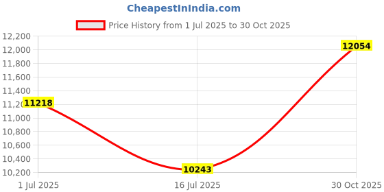 amazon.in Integrated Bagging Systems Low-Density Can Liner, 33 X 39, 33Gal.8Mil, White, 25/Roll, 6 Rolls/Carton - US-IBSSL3339XHW Price History Graph from 1 Jul 2025 to 30 Oct 2025