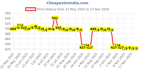 amazon.in Integrated Laptop Built-in Webcam 2.0M Internal Camera for Dell E6430 M4700 Price History Graph from 15 May 2025 to 23 Nov 2025