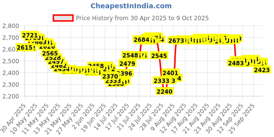 amazon.in integrative therapeutics Activated Charcoal Caplets, 100 Count integrative therapeutics Price History Graph from 30 Apr 2025 to 9 Oct 2025