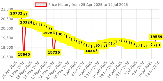 amazon.in gltl integrative USB Hart Modem USB to Hart Protocol Modem Hart Transmitter HART Convertor?Suitable for All Devices Which Support Hart Protocol? gltl Price History Graph from 25 Apr 2025 to 14 Jul 2025