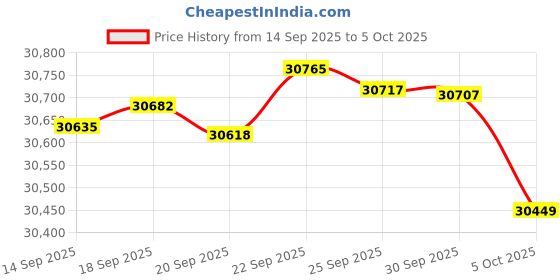amazon.in Intel 11th Gen i5+Gigabyte H410 Motherboard+G.Skill 8G DDR4 Price History Graph from 14 Sep 2025 to 5 Oct 2025