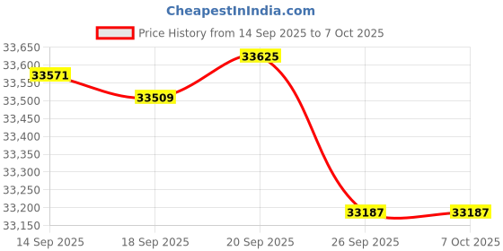 amazon.in Intel 12th Gen i7+Msi H610 Motherboard+Corsair 16G DDR4 Price History Graph from 14 Sep 2025 to 7 Oct 2025