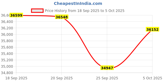 amazon.in Intel 13th gen i5+Asus B760 Motherboard+Corsair 16G DDR5 Price History Graph from 18 Sep 2025 to 5 Oct 2025