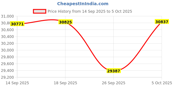 amazon.in Intel 13th gen i5+Msi H610 Motherboard+Corsair 16G DDR4 Price History Graph from 14 Sep 2025 to 5 Oct 2025