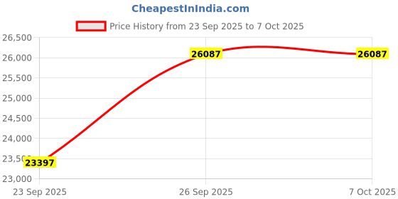 amazon.in Intel 13th gen i5+Msi H610 Motherboard+Corsair 16G DDR4 Price History Graph from 23 Sep 2025 to 6 Oct 2025