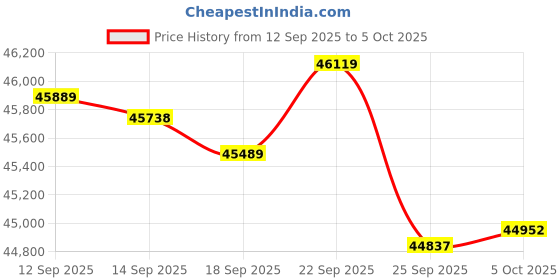 amazon.in Intel 13th gen i7+Asus B760 Motherboard+Corsair 16G DDR5 Price History Graph from 12 Sep 2025 to 5 Oct 2025