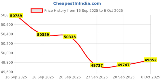 amazon.in Intel 13th Gen i7+Asus B760 Motherboard+Corsair 16G DDR5 Price History Graph from 16 Sep 2025 to 6 Oct 2025