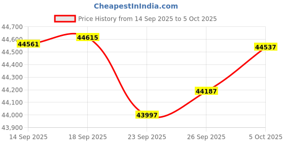 amazon.in Intel 13th Gen i7+Msi H610 Motherboard+Corsair 16G DDR4 Price History Graph from 14 Sep 2025 to 5 Oct 2025