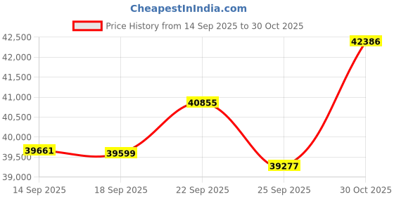amazon.in Intel 13th gen i7+Msi H610 Motherboard+Corsair 16G DDR4 Price History Graph from 14 Sep 2025 to 30 Oct 2025