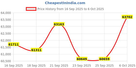 amazon.in Intel 13th gen i9+Asus B760 Motherboard+Corsair 16G DDR5 Price History Graph from 16 Sep 2025 to 6 Oct 2025
