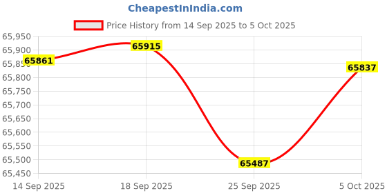 amazon.in Intel 13th gen i9+Msi H610 Motherboard+Corsair 16G DDR4 Price History Graph from 14 Sep 2025 to 5 Oct 2025