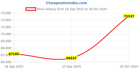 amazon.in Intel 13th gen i9+Msi H610 Motherboard+Corsair 16G DDR4 Price History Graph from 18 Sep 2025 to 30 Oct 2025