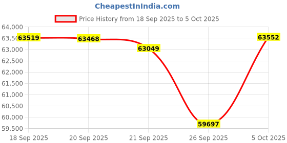 amazon.in Intel 14th gen i9+Asus B760 Motherboard+Corsair 16G DDR5 Price History Graph from 18 Sep 2025 to 5 Oct 2025