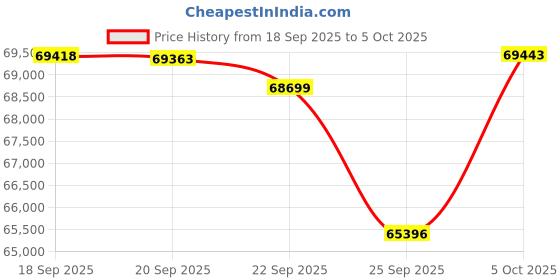 amazon.in Intel 14th gen i9+Asus B760 Motherboard+Corsair 16G DDR5+Crucial SSD Price History Graph from 18 Sep 2025 to 5 Oct 2025