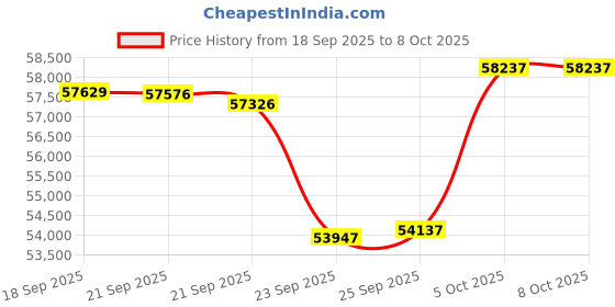 amazon.in Intel 14th gen i9+Msi H610 Motherboard+Corsair 16G DDR4 Price History Graph from 18 Sep 2025 to 7 Oct 2025