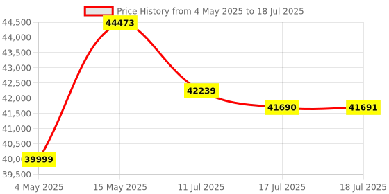 amazon.in Intel ASUS NUC Windows 12 Pro Kit Nuc12Wskv5 - NUC Kit (Does Not Include RAM, ROM and OS), Black intel Price History Graph from 4 May 2025 to 17 Jul 2025