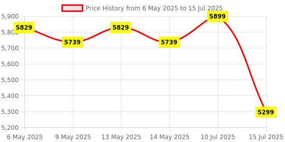 amazon.in Intel Core i3-10105F LGA1200 Desktop Processor 4 Cores 8 Threads up to 4.40GHz 6MB Cache intel Price History Graph from 6 May 2025 to 15 Jul 2025