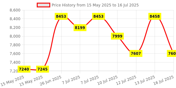 amazon.in Intel CORE I3-12100F Desktop Processor Core Up to 4.3 GHz Turbo Frequency LGA1700 Socket 600 Series intel Price History Graph from 15 May 2025 to 16 Jul 2025