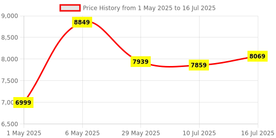 amazon.in Intel Core I3-13100F Processor Lga 1700 12M Cache,Up to 4.50 Ghz intel Price History Graph from 1 May 2025 to 16 Jul 2025