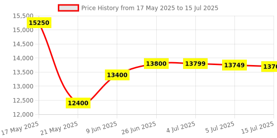 amazon.in Intel Core I3-14100 Desktop Processor PGA Lga1700 4 Cores(4 P-Cores + 0 E-Cores) Up to 4.7 Ghz intel Price History Graph from 17 May 2025 to 15 Jul 2025
