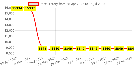 amazon.in Intel Core i3-14100F FC-LGA16A Desktop Processor 4 Cores (4 P-Cores + 0 E-Cores) Up to 4.7 Ghz intel Price History Graph from 28 Apr 2025 to 16 Jul 2025