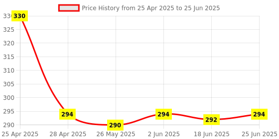 amazon.in Intel Core i3 / i5 / i7 Socket 1150 / 1151 / 1155 / 1156 4-Pin Connector CPU Cooler With Aluminum Heatsink & 3. 5-Inch Fan For Desktop PC Computer (TS9) Price History Graph from 25 Apr 2025 to 25 Jun 2025