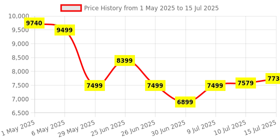 amazon.in Intel Core I5-10400F 10Th Generation Processor Bga 437 with 12Mb Cache Memory 6 Cores 12 Threads and 3 Years Warranty(Comes with Fan Inside The Box) intel Price History Graph from 1 May 2025 to 15 Jul 2025