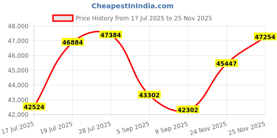 amazon.in Intel Core i5-11400 Desktop Processor 1, 6 Cores up to 4.4 GHz LGA1200 (500 Series & Select 400 Seri Price History Graph from 17 Jul 2025 to 24 Nov 2025