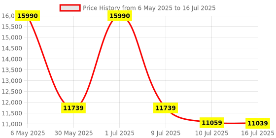 amazon.in Intel Core i5-11400 Desktop Processor 1, 6 Cores up to 4.4 GHz LGA1200 (500 Series & Select 400 Series Chipset) 65W intel Price History Graph from 6 May 2025 to 16 Jul 2025