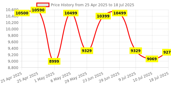 amazon.in Intel Core i5-11400F Desktop Processor 6, 6 Cores up to 4.4 GHz LGA1200 (500 Series and Select 400 Series Chipset) 65W Price History Graph from 25 Apr 2025 to 10 Jul 2025