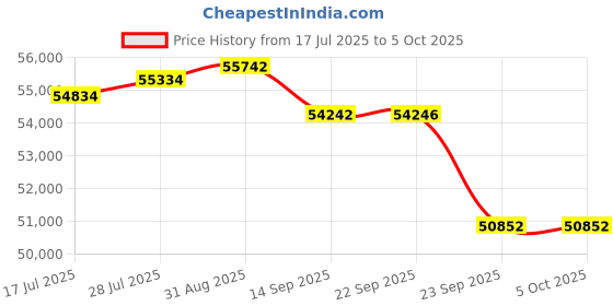amazon.in Intel Core i5-11600KF Desktop Processor 1, 6 Cores up to 4.9 GHz Unlocked LGA1200 (500 Series & Sele Price History Graph from 17 Jul 2025 to 5 Oct 2025