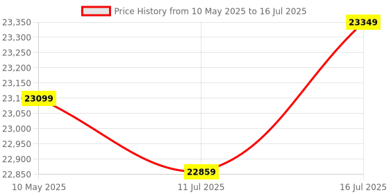 amazon.in Intel Core i5-11600KF Desktop Processor 1, 6 Cores up to 4.9 GHz Unlocked LGA1200 (500 Series & Select 400 Series Chipset) 125W intel Price History Graph from 10 May 2025 to 16 Jul 2025