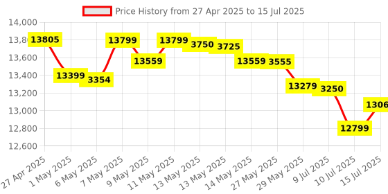 amazon.in Intel Core i5-12400 Desktop Processor 18M Cache, up to 4.40 GHz LGA 1700 Socket intel Price History Graph from 27 Apr 2025 to 15 Jul 2025