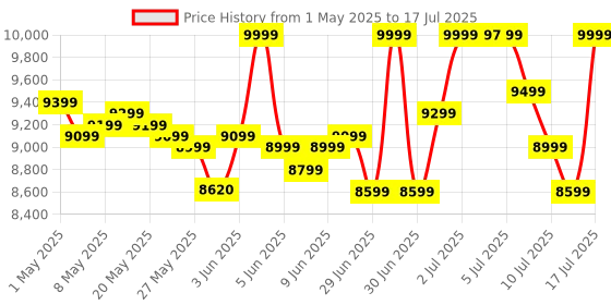 amazon.in Intel Core I5 12400F 12 Gen Generation Desktop Pc Processor 6, CPU with 18Mb Cache and Up to 4.40 Ghz Clock Speed Ddr5 and Ddr4 Ram Support Lga 1700 Socket, Micro ATX Price History Graph from 1 May 2025 to 17 Jul 2025