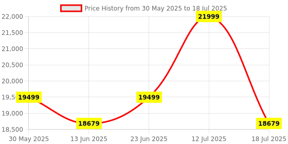 amazon.in Intel Core i5 12600K 12 Gen Generation Desktop PC Processor CPU with 20MB Cache and up to 4.90 GHz Clock Speed 3 Years Warranty with Fan LGA 1700 Socket No Graphic Card Required intel Price History Graph from 30 May 2025 to 12 Jul 2025