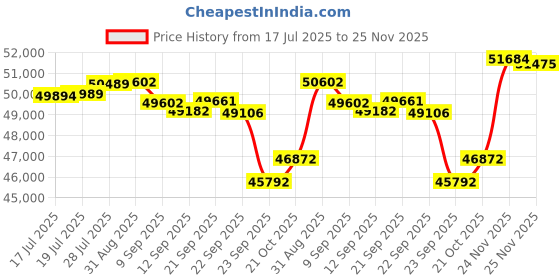 amazon.in Intel Core i5-12600K Desktop Processor 10 (6P+4E) Cores up to 4.9 GHz Unlocked Socket LGA 1700 600 S Price History Graph from 17 Jul 2025 to 24 Nov 2025