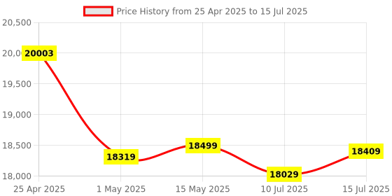 amazon.in Intel Core i5-12600K Desktop Processor 10 (6P+4E) Cores up to 4.9 GHz Unlocked Socket LGA 1700 600 Series Chipset 125W Price History Graph from 25 Apr 2025 to 15 Jul 2025