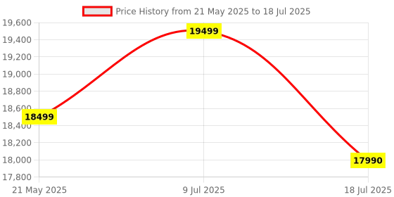 amazon.in Intel Core i5-12600KF Desktop Processor 10 (6P+4E) Cores up to 4.9 GHz Unlocked Socket LGA 1700 600 Series Chipset 125W intel Price History Graph from 21 May 2025 to 9 Jul 2025