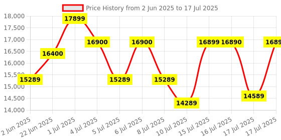 amazon.in Intel Core I5-13400 Processor 20M Cache, Up to 4.60 Ghz, LGA 1700 Price History Graph from 2 Jun 2025 to 17 Jul 2025