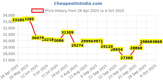 amazon.in Intel Core I5-13400 Processor 20M Cache, Up to 4.60 Ghz, LGA 1700 Price History Graph from 28 Apr 2025 to 5 Oct 2025