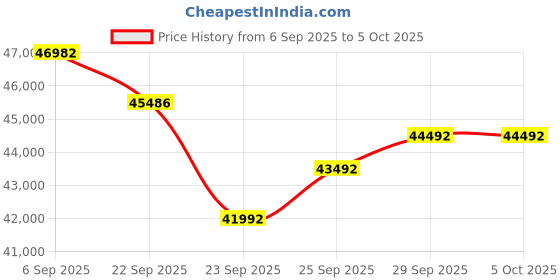amazon.in Intel Core I5-13400 Processor 20M Cache, Up to 4.60 Ghz, LGA 1700 Price History Graph from 6 Sep 2025 to 5 Oct 2025