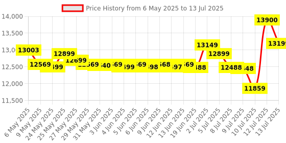 amazon.in Intel Core I5-13400F Processor 20M Cache, Up to 4.60 Ghz, LGA 1700 intel Price History Graph from 6 May 2025 to 13 Jul 2025