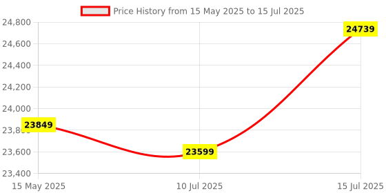 amazon.in Intel Core i5-13500 Processor, LGA 1700, 24M Cache, up to 4.80 GHz Price History Graph from 15 May 2025 to 15 Jul 2025