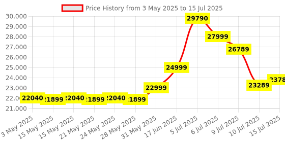 amazon.in Intel Core I5-13600K Processor 24M Cache, Up to 5.10 Ghz, LGA 1700 intel Price History Graph from 3 May 2025 to 15 Jul 2025