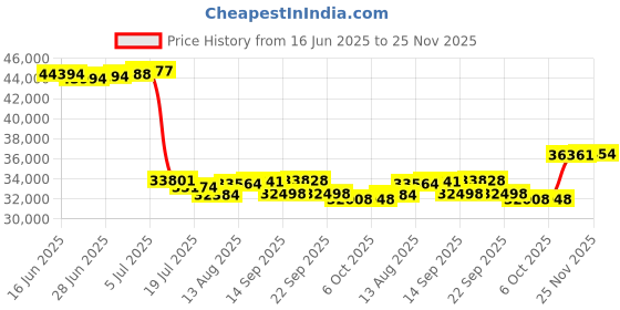 amazon.in Intel Core i5-13600KF Desktop Processor 14 cores (6 P-cores + 8 E-cores) 24M Cache, up to 5.1 GHz' L Price History Graph from 16 Jun 2025 to 24 Nov 2025